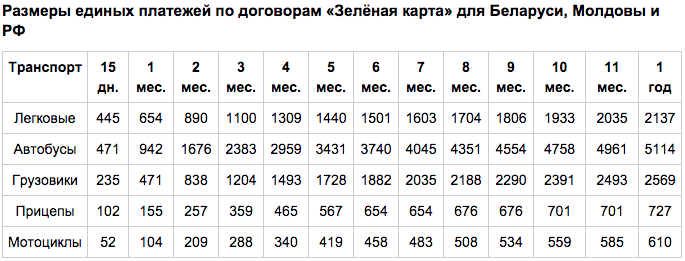 Размеры единых платежей по договорам «Зелёная карта» для Беларуси, Молдовы и РФ