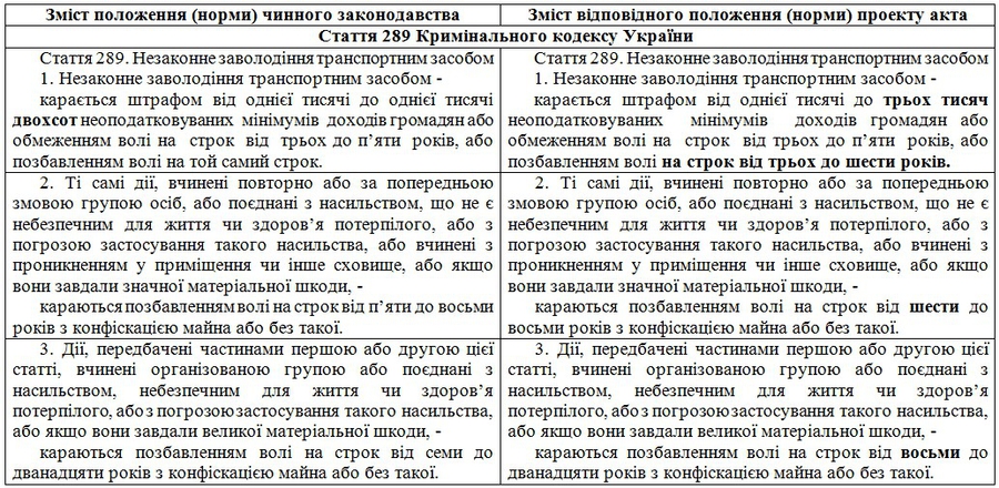  Предложенные изменения в УК Украины