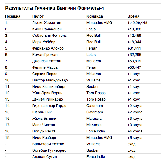 Результаты Гран-при Венгрии Формулы-1