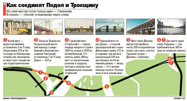 Семь мостов через Днепр в Киеве