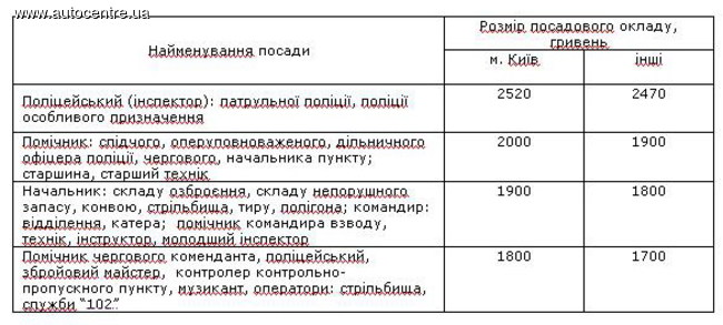 Стала известна официальная зарплата украинских полицейских – Кабинет Министров Украины издал постановление, которым четко установлены размеры зарплат всех сотрудников новой Национальной полиции