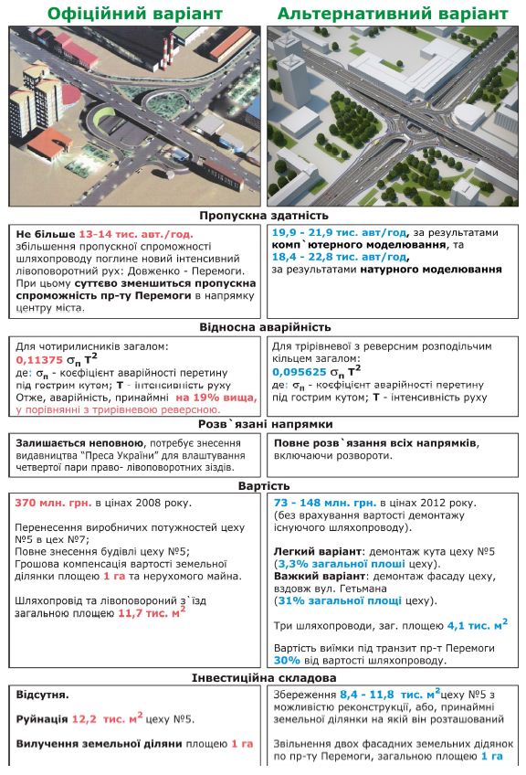 Реконструкция развязки на Шулявке