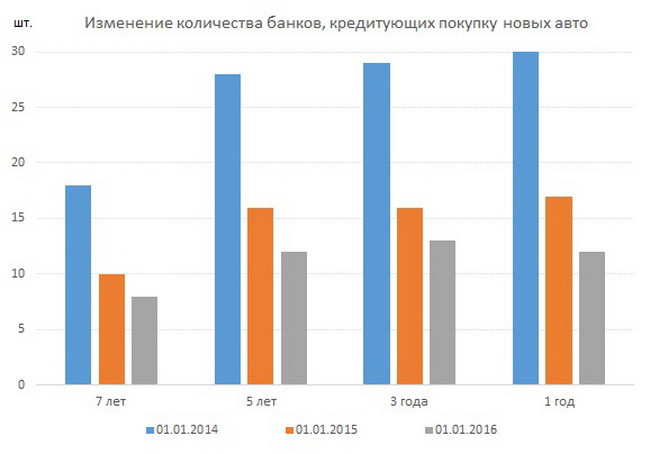 Изменение количества банков, кредитующих покупку новых авто