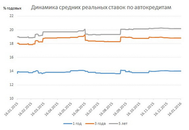 Динамика средних реальных ставок по автокредитам