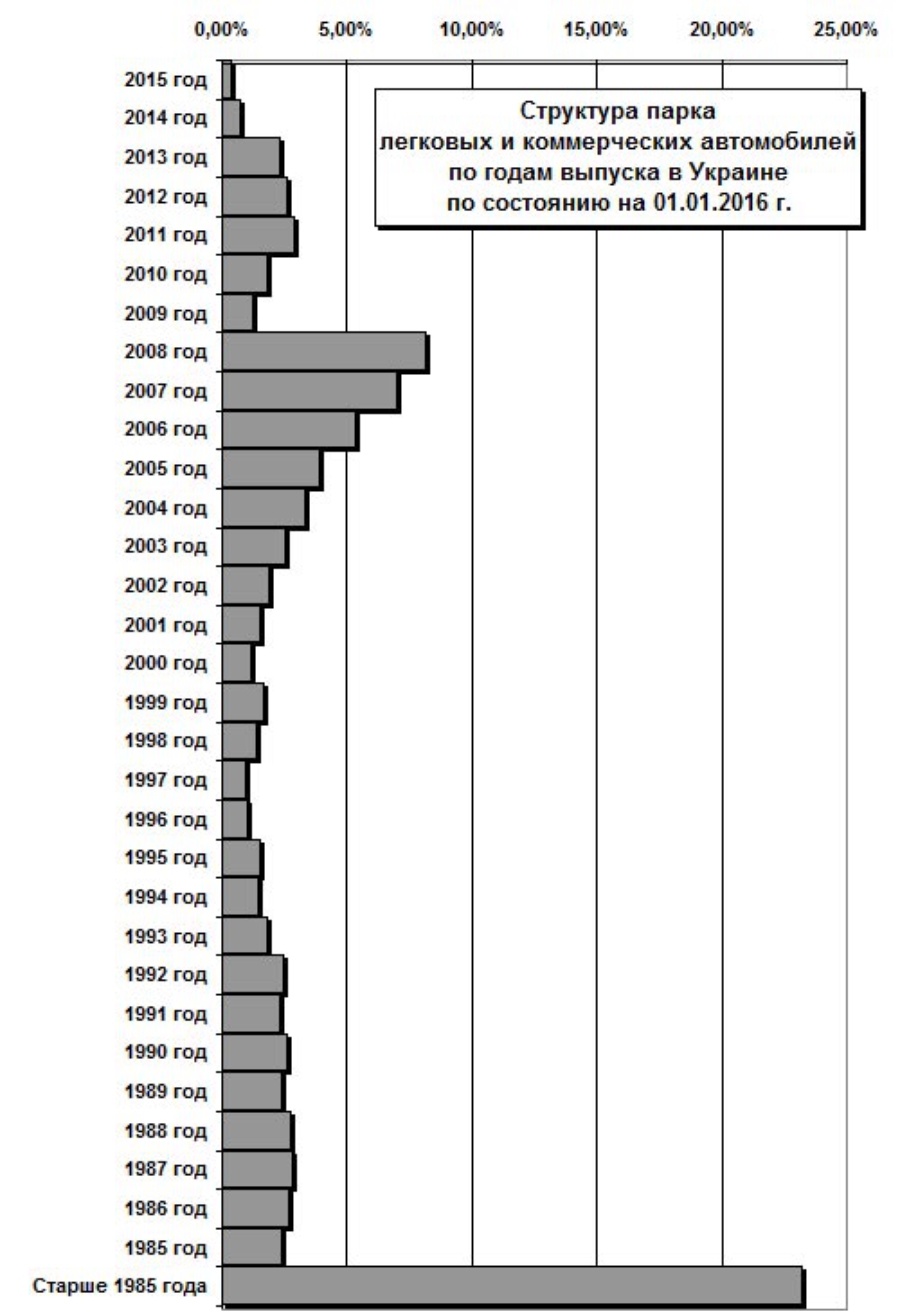  Средний возраст автомобилей в Украине