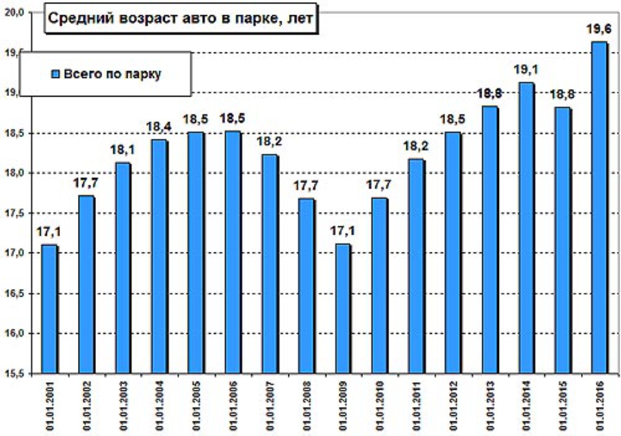  Средний возраст автомобилей в Украине. Статистика Автоконсалтинга