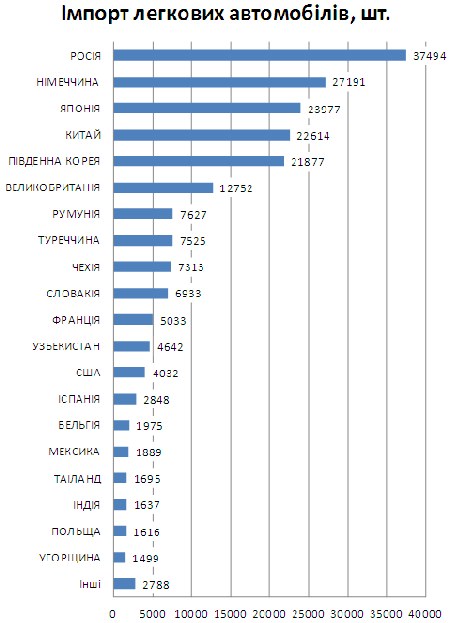 Импорт легковых автомобилей