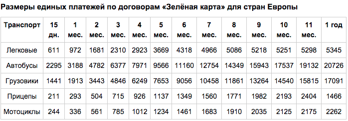 Размеры единых платежей по договорам «Зелёная карта» для стран Европы