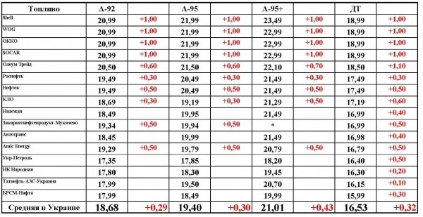 В Украине бензин подорожал сразу на 1 грн