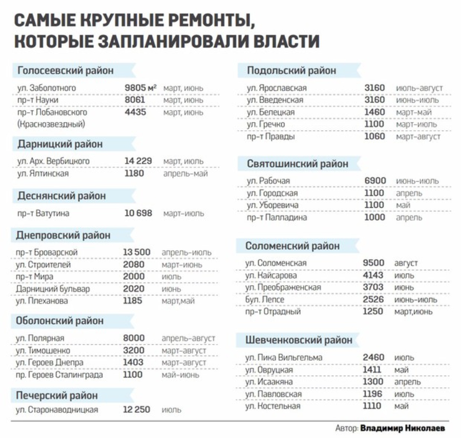 Самые крупные ремонты в 2016 году. Информация 