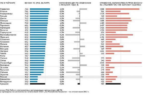 Составлен рейтинг стоимости бензина в странах Европы