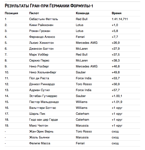 Результаты Гран-при Германии Формулы-1