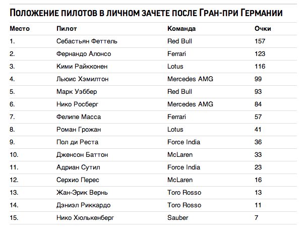 Положение пилотов в личном зачете после Гран-при Германии