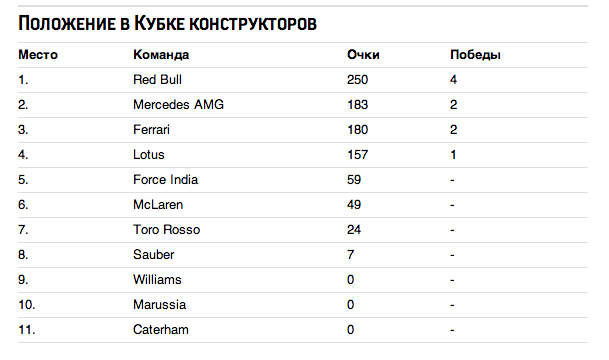 Положение в Кубке конструкторов