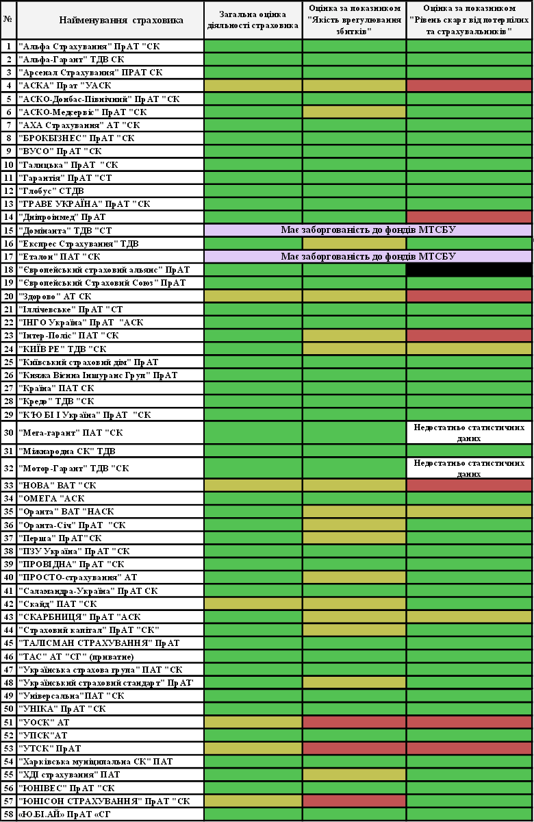 Оценки деятельности страховщиков ОСАГО за 2-й квартал 2015 года