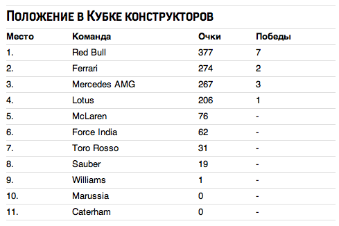 Положение в Кубке конструкторов