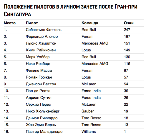 Положение пилотов в личном зачете после Гран-при Сингапура