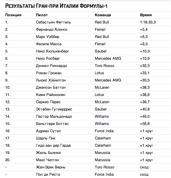 Результаты Гран-при Италии Формулы-1