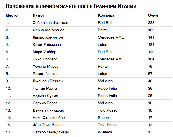 Положение в личном зачете после Гран-при Италии
