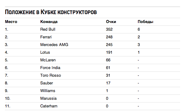 Положение в Кубке конструкторов