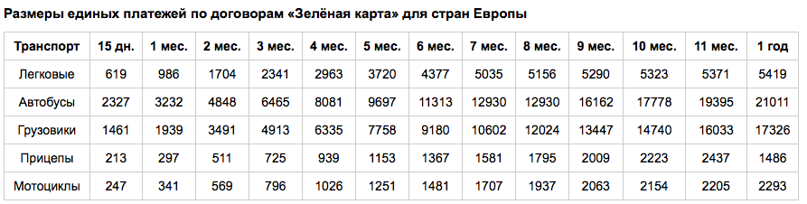 Размеры единых платежей по договорам «Зелёная карта» для стран Европы