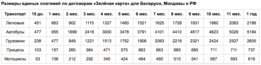 Размеры единых платежей по договорам «Зелёная карта» для Беларуси, Молдовы и РФ