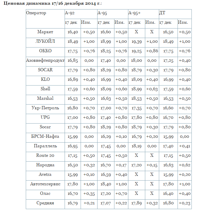 Ценовая динамика 17/16 декабря 2014г