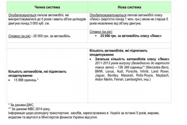 Минфин заставит платить 25-тысячный налог за авто стоимостью более 1 млн. грн