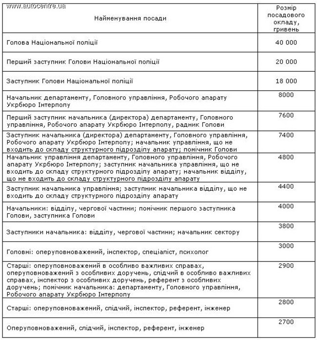 Стала известна официальная зарплата украинских полицейских – Кабинет Министров Украины издал постановление, которым четко установлены размеры зарплат всех сотрудников новой Национальной полиции