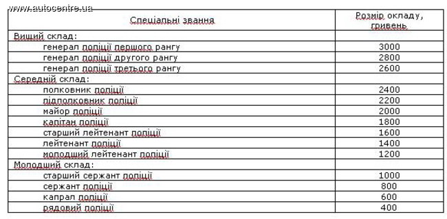 Стала известна официальная зарплата украинских полицейских – Кабинет Министров Украины издал постановление, которым четко установлены размеры зарплат всех сотрудников новой Национальной полиции