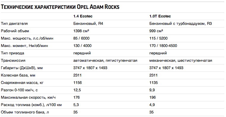 Технические характеристики Opel Adam Rocks