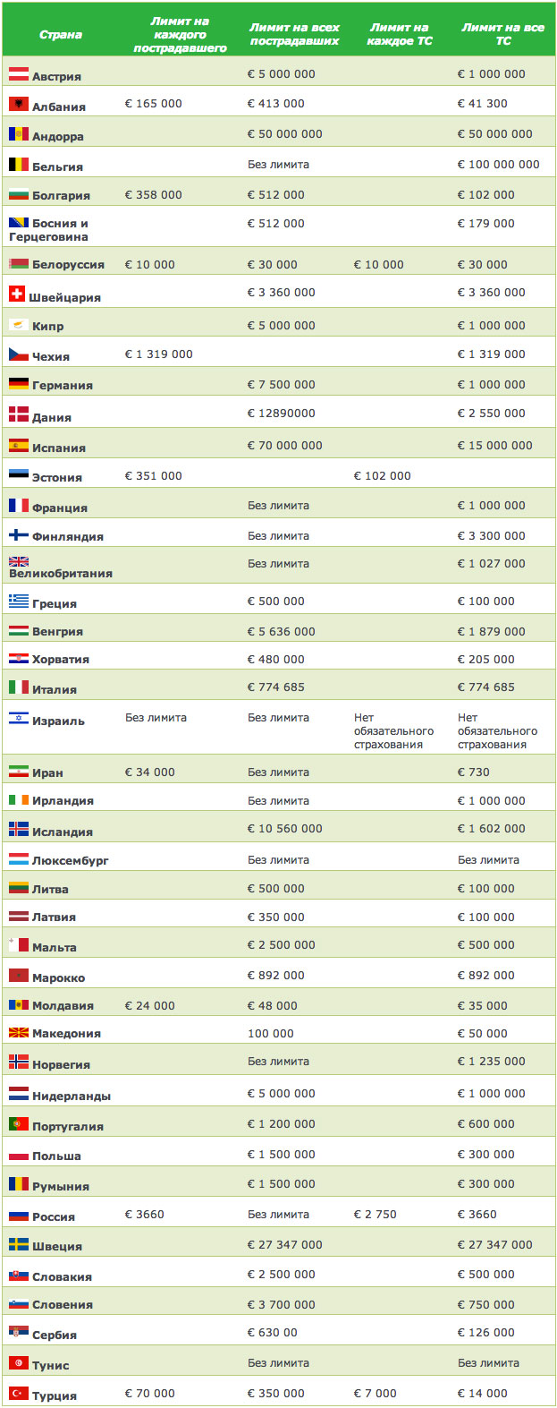 Страны-участницы системы «Зеленая карта» и их страховые лимиты
