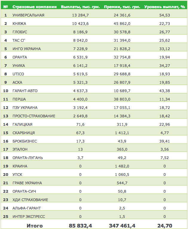 Топ-25 страховых компаний по компенсационным выплатам по полису «Зеленая карта»